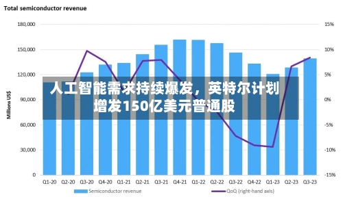 人工智能需求持续爆发	，英特尔计划增发150亿美元普通股-第2张图片