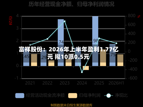 富祥股份：2026年上半年盈利1.77亿元 拟10派0.5元-第3张图片