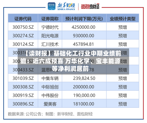 【读财报】基础化工行业中期业绩前瞻：近六成预喜 万华化学、宝丰能源等净利润居前-第3张图片