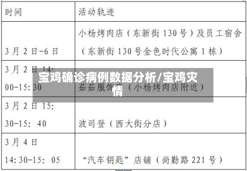 宝鸡确诊病例数据分析/宝鸡灾情