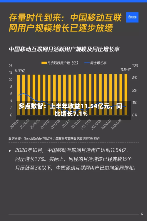 多点数智：上半年收益11.54亿元，同比增长7.1%-第3张图片
