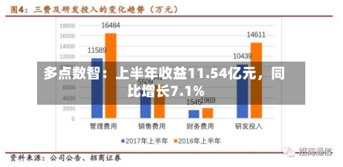 多点数智：上半年收益11.54亿元，同比增长7.1%-第2张图片
