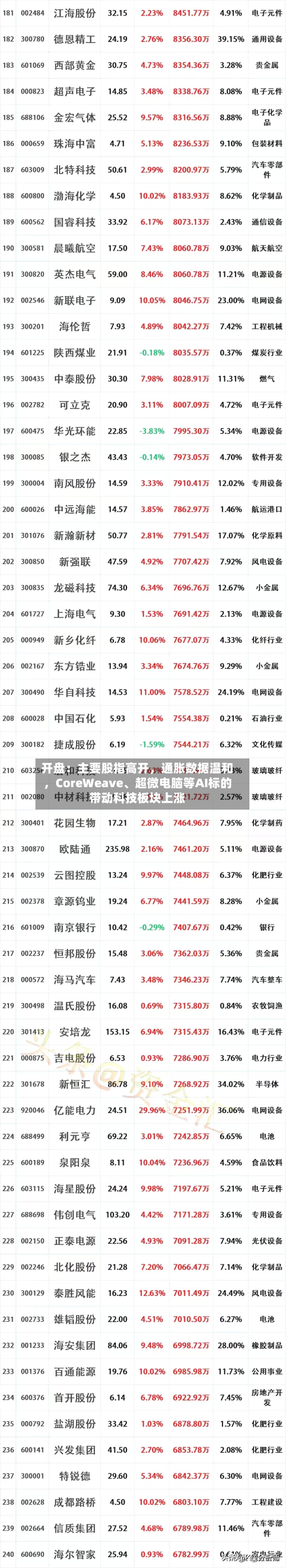 开盘：主要股指高开，通胀数据温和，CoreWeave	、超微电脑等AI标的带动科技板块上涨-第1张图片