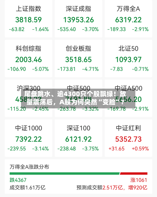 尾盘跳水	、逾4300只个股飘绿！放量震荡后，A股为何突然“变脸	”？-第2张图片