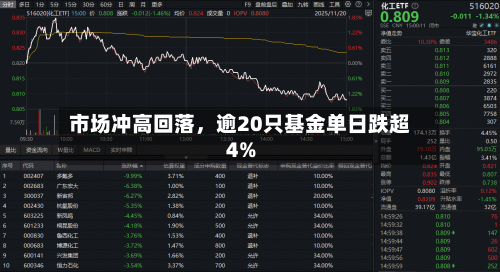 市场冲高回落，逾20只基金单日跌超4%