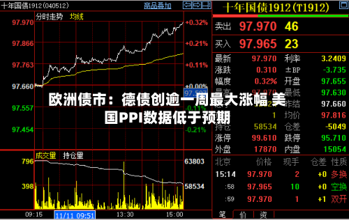 欧洲债市：德债创逾一周最大涨幅 美国PPI数据低于预期-第3张图片