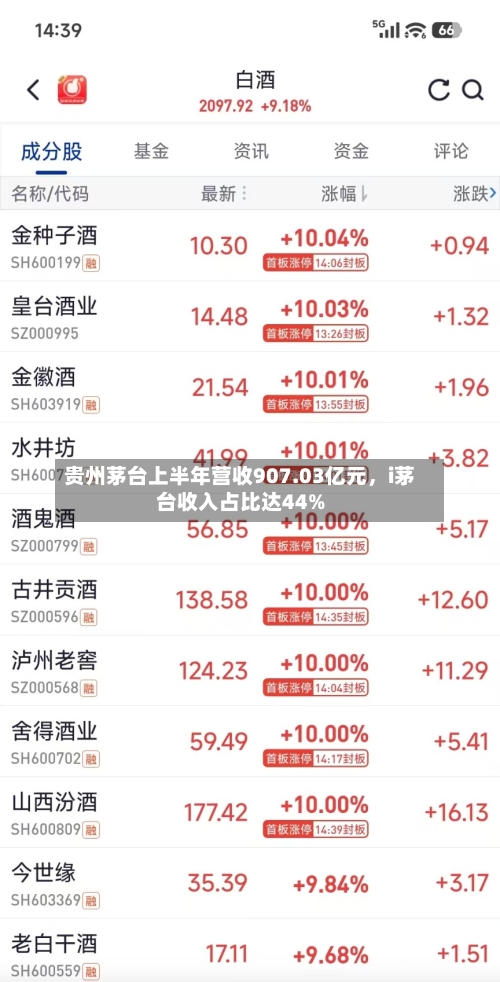 贵州茅台上半年营收907.03亿元，i茅台收入占比达44%-第3张图片