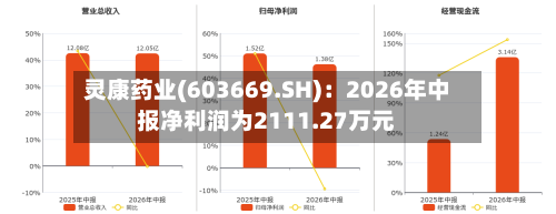 灵康药业(603669.SH):2026年中报净利润为2111.27万元