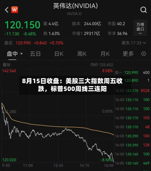 8月15日收盘：美股三大指数周五收跌，标普500周线三连阳-第2张图片