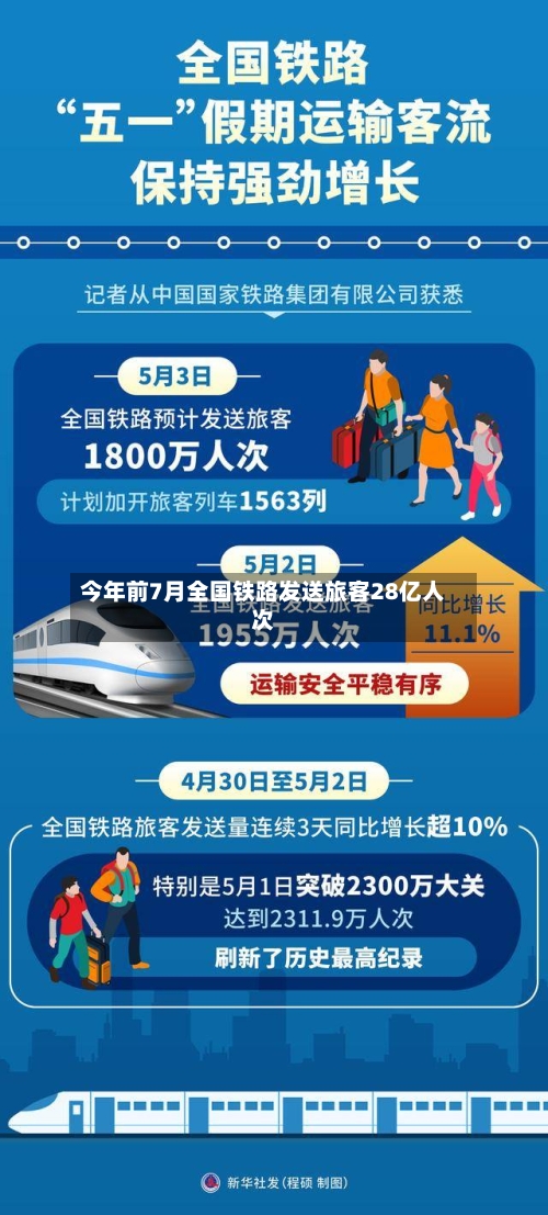 今年前7月全国铁路发送旅客28亿人次-第2张图片