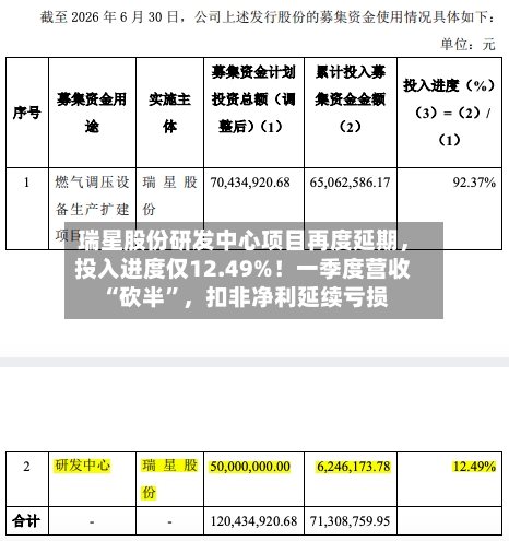 瑞星股份研发中心项目再度延期，投入进度仅12.49%！一季度营收“砍半”	，扣非净利延续亏损-第3张图片