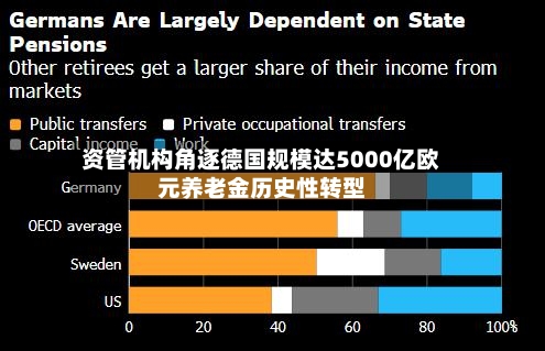 资管机构角逐德国规模达5000亿欧元养老金历史性转型-第3张图片