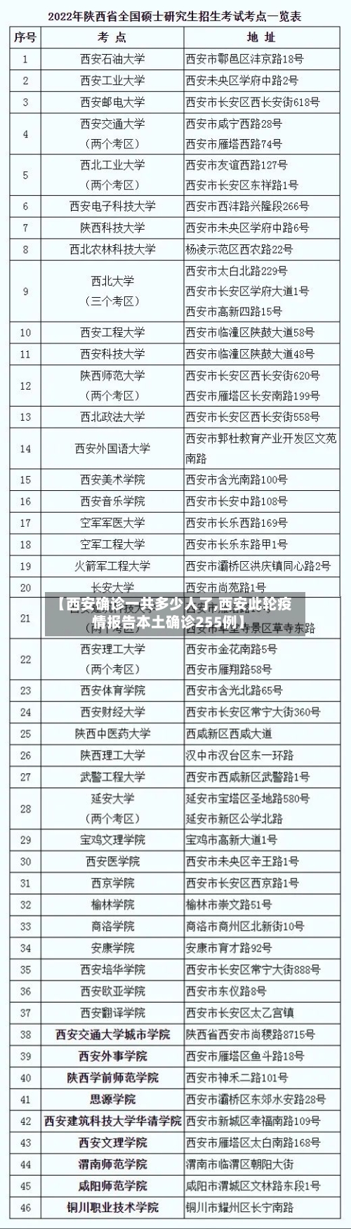 【西安确诊一共多少人了,西安此轮疫情报告本土确诊255例】-第2张图片