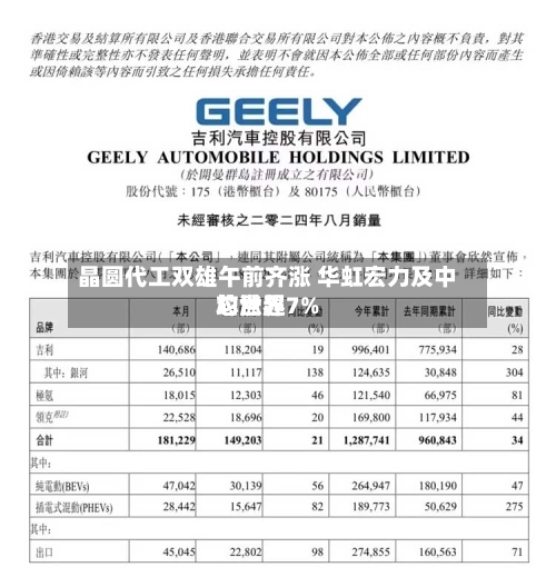 晶圆代工双雄午前齐涨 华虹宏力及中芯世界
均涨超7%-第1张图片