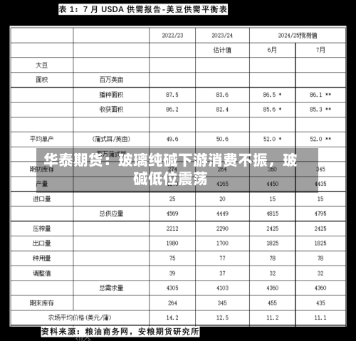 华泰期货：玻璃纯碱下游消费不振，玻碱低位震荡-第2张图片