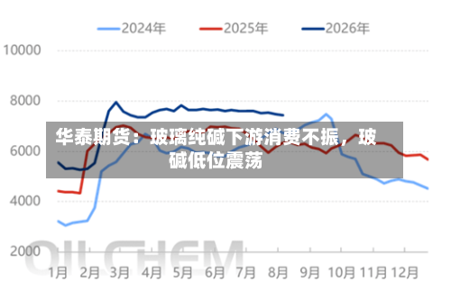华泰期货：玻璃纯碱下游消费不振	，玻碱低位震荡-第1张图片