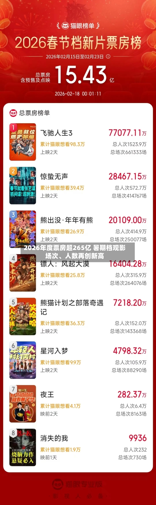 2026年度票房超265亿 暑期档观影场次	、人数再创新高-第2张图片