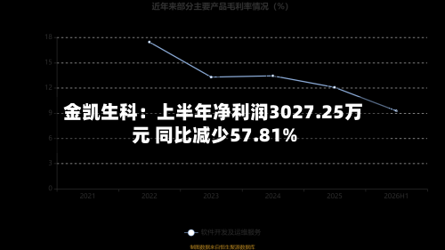 金凯生科：上半年净利润3027.25万元 同比减少57.81%-第2张图片