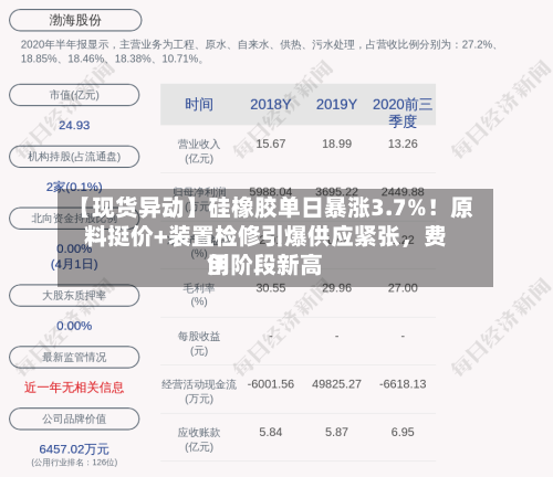 【现货异动】硅橡胶单日暴涨3.7%！原料挺价+装置检修引爆供应紧张，费用创阶段新高-第2张图片