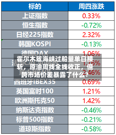 霍尔木兹海峡过船量单日腰斩，原油周线全线收正，但跨市场价差暴露了什么？-第1张图片