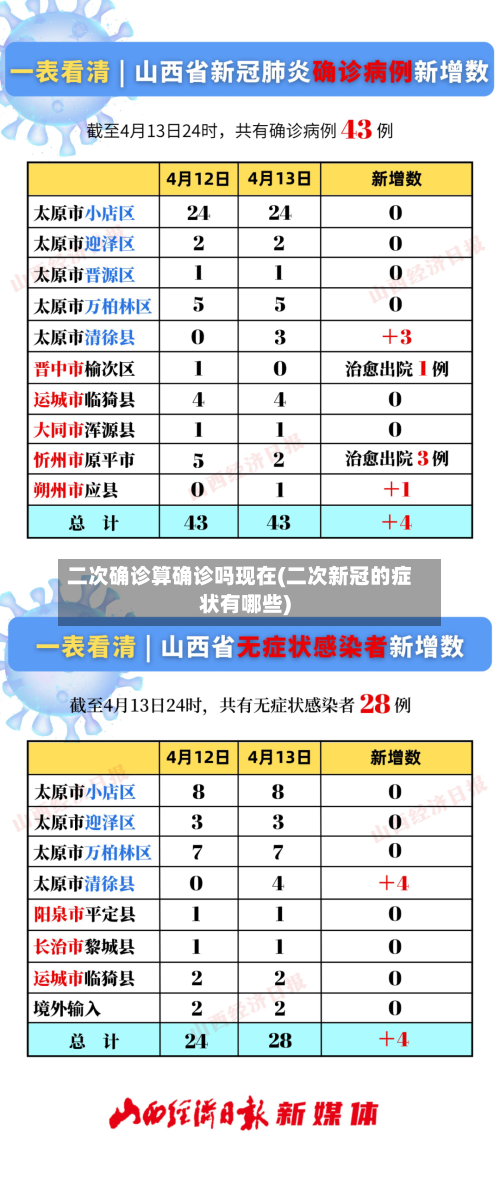 二次确诊算确诊吗现在(二次新冠的症状有哪些)