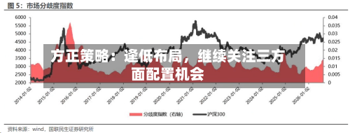 方正策略：逢低布局，继续关注三方面配置机会-第2张图片