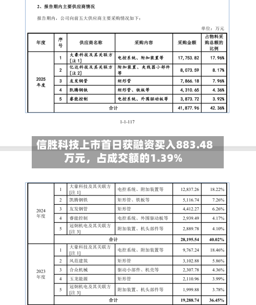 信胜科技上市首日获融资买入883.48万元，占成交额的1.39%-第3张图片