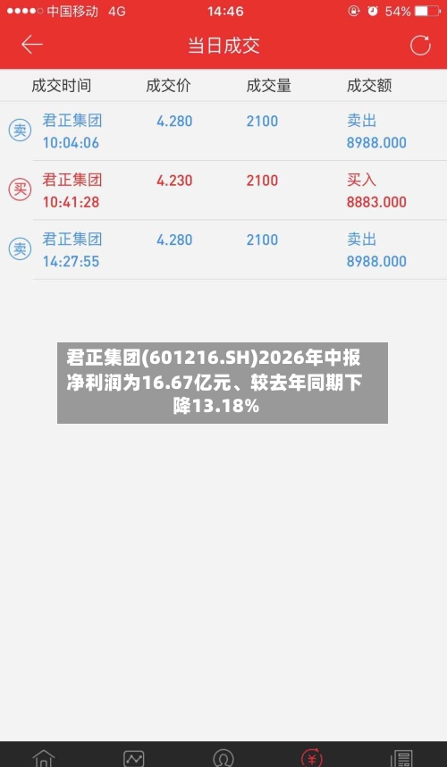 君正集团(601216.SH)2026年中报净利润为16.67亿元	、较去年同期下降13.18%-第2张图片
