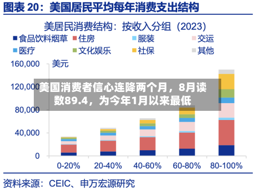 美国消费者信心连降两个月，8月读数89.4	，为今年1月以来最低-第2张图片