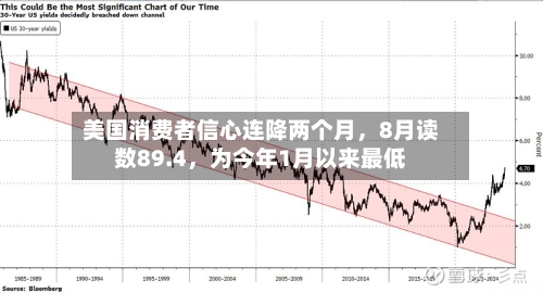 美国消费者信心连降两个月	，8月读数89.4，为今年1月以来最低-第3张图片