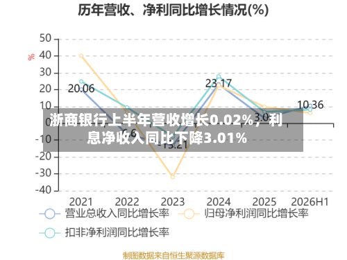 浙商银行上半年营收增长0.02%，利息净收入同比下降3.01%-第2张图片