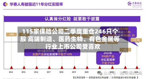 115家保险公司二季度重仓246只个股 高端制造	、医药生物、有色金属等行业上市公司受喜欢-第2张图片