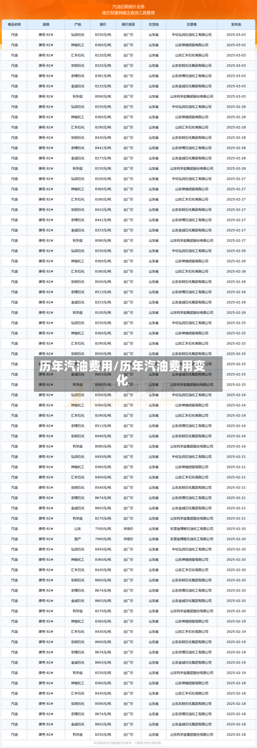 历年汽油费用/历年汽油费用变化