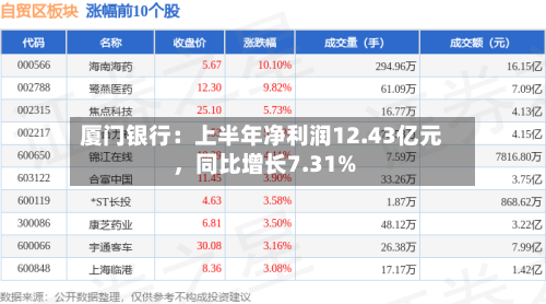厦门银行：上半年净利润12.43亿元	，同比增长7.31%-第2张图片