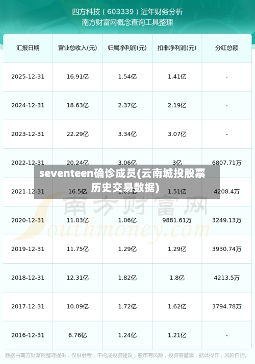 seventeen确诊成员(云南城投股票历史交易数据)-第2张图片