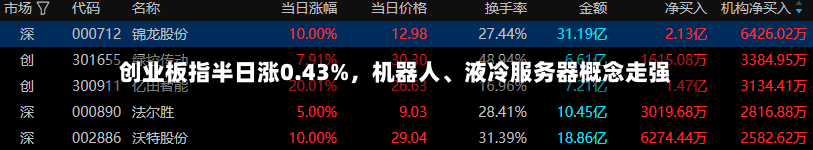 创业板指半日涨0.43%	，机器人、液冷服务器概念走强-第2张图片