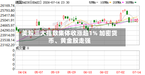 美股三大指数集体收涨超1% 加密货币、黄金股走强-第2张图片