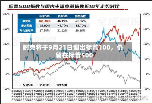 耐克将于9月21日调出标普100，仍留在标普500-第2张图片