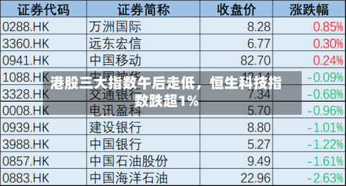 港股三大指数午后走低，恒生科技指数跌超1%-第2张图片