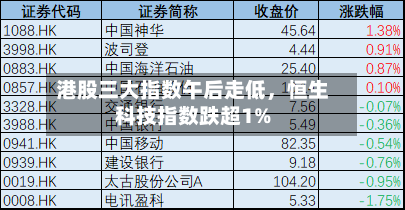 港股三大指数午后走低，恒生科技指数跌超1%-第1张图片