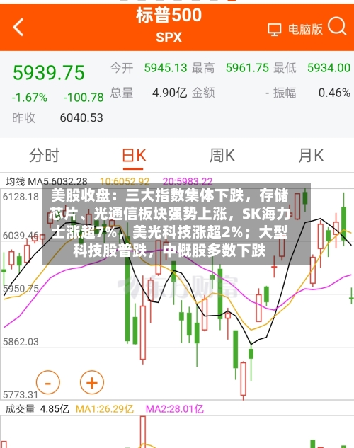 美股收盘：三大指数集体下跌，存储芯片、光通信板块强势上涨，SK海力士涨超7%	，美光科技涨超2%；大型科技股普跌，中概股多数下跌-第3张图片