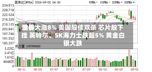 世界油价大涨8% 美国股债双杀 芯片股下挫 英特尔、SK海力士跌超5% 黄金白银大跌-第2张图片