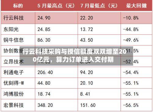行云科技采购与授信额度双双增至200亿元，算力订单进入交付期-第2张图片