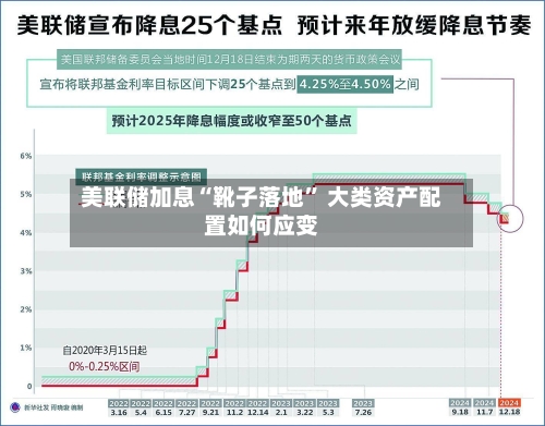 美联储加息“靴子落地” 大类资产配置如何应变-第2张图片