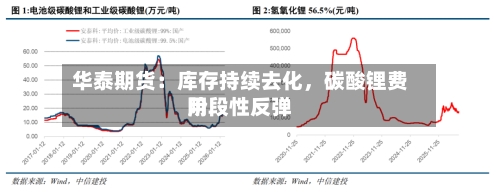华泰期货：库存持续去化	，碳酸锂费用阶段性反弹-第1张图片