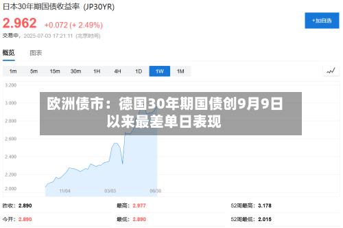 欧洲债市：德国30年期国债创9月9日以来最差单日表现-第2张图片