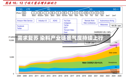 需求复苏 染料产业链景气度持续上行