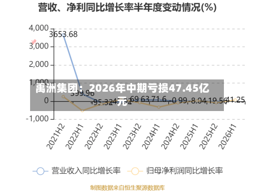 禹洲集团：2026年中期亏损47.45亿元