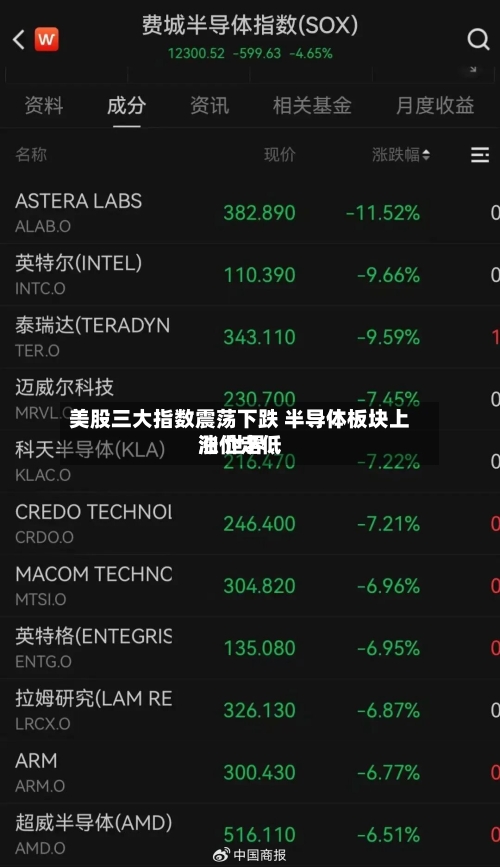 美股三大指数震荡下跌 半导体板块上涨 世界
油价走低-第1张图片