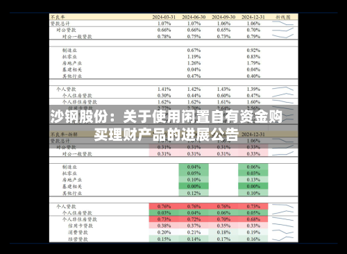 沙钢股份：关于使用闲置自有资金购买理财产品的进展公告
